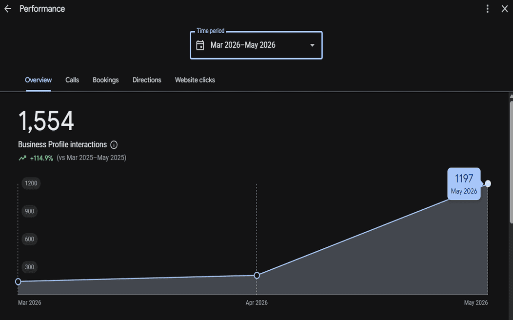 Driving a 1,200% surge in profile calls by leveraging comprehensive local SEO optimizations