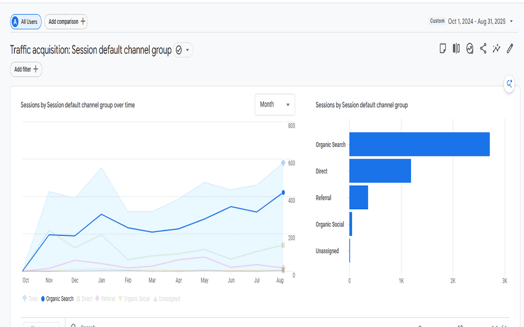 Achieving a 173% lift in organic traffic by targeting specialized pet care keywords