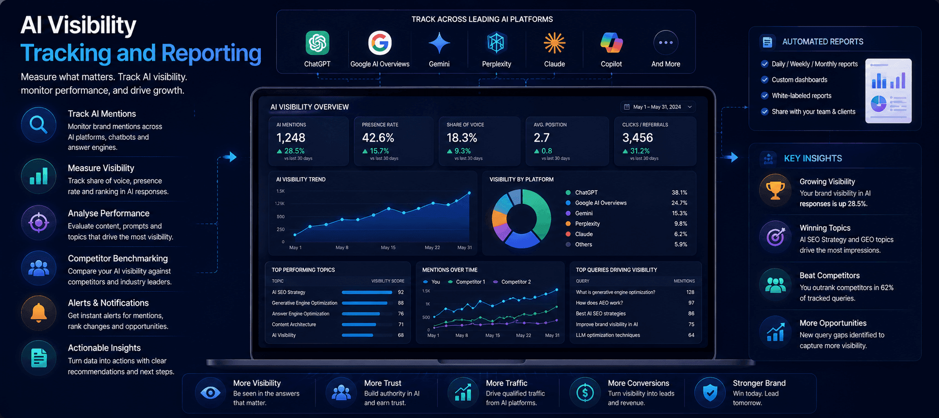 AI Visibility Tracking and Reporting 