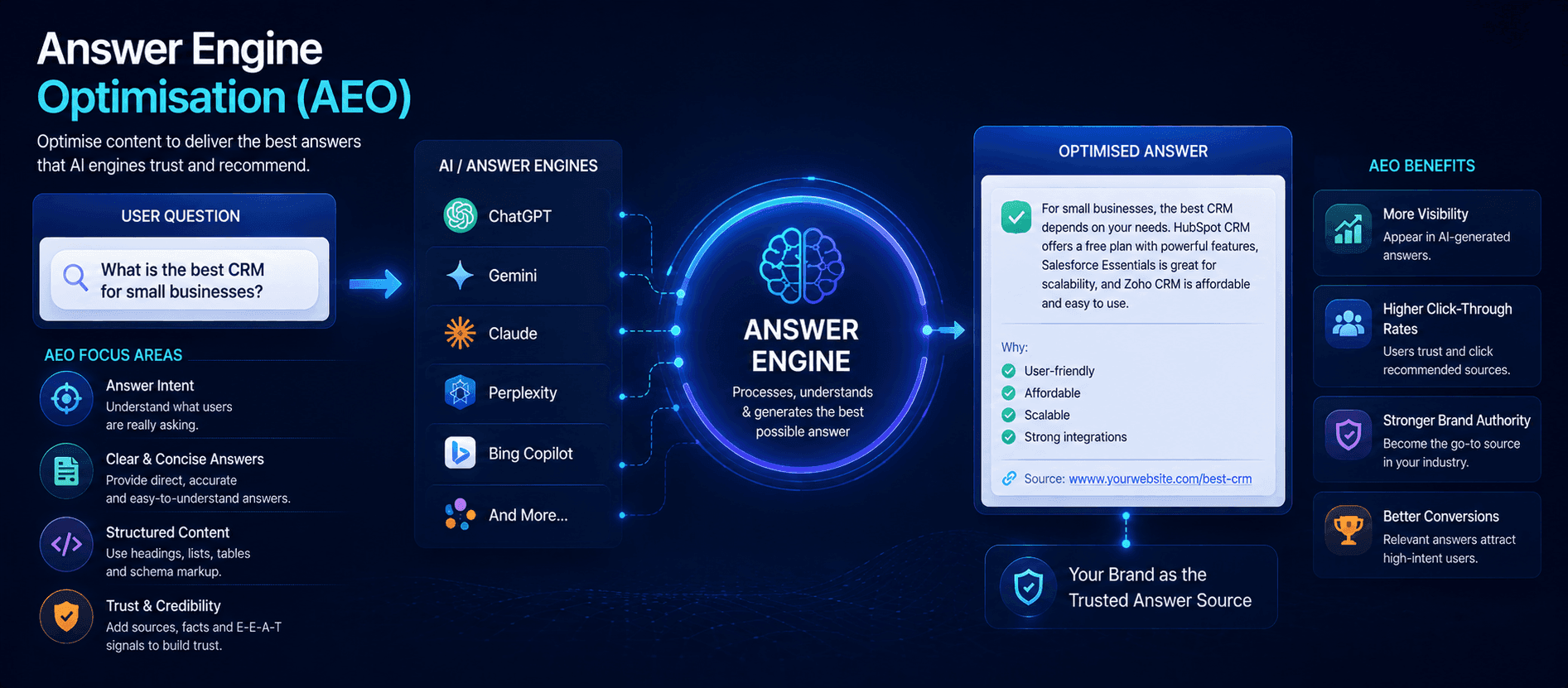 Answer Engine Optimisation (AEO)