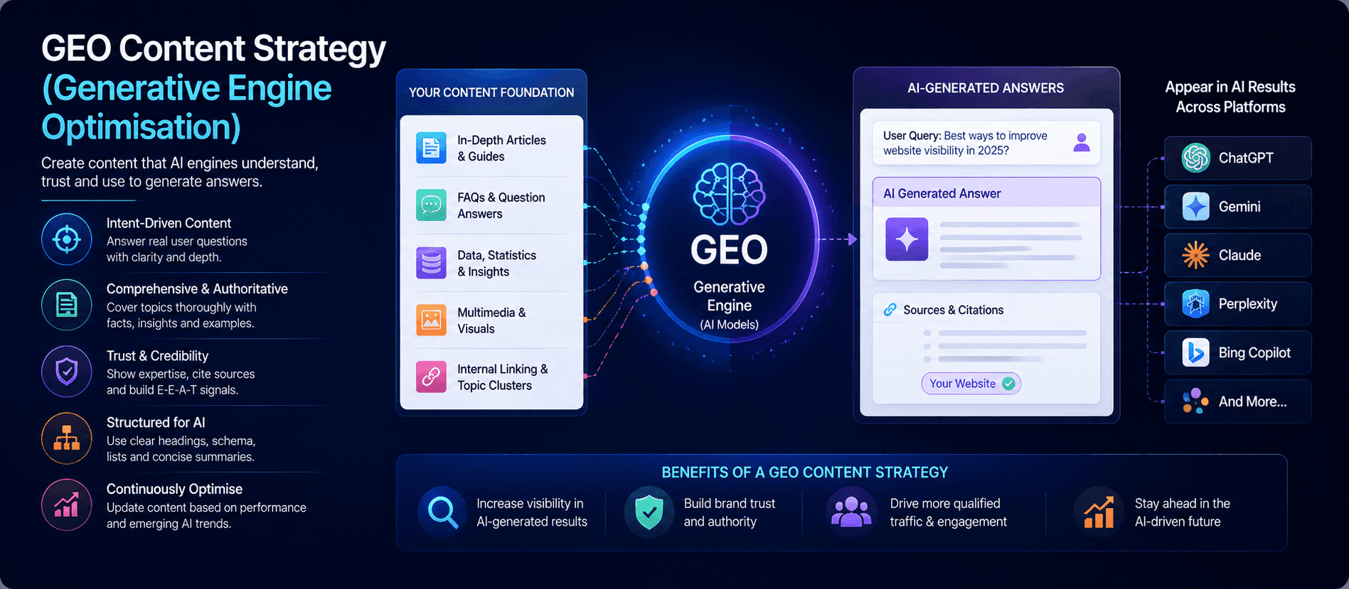 GEO Content Strategy (Generative Engine Optimisation)