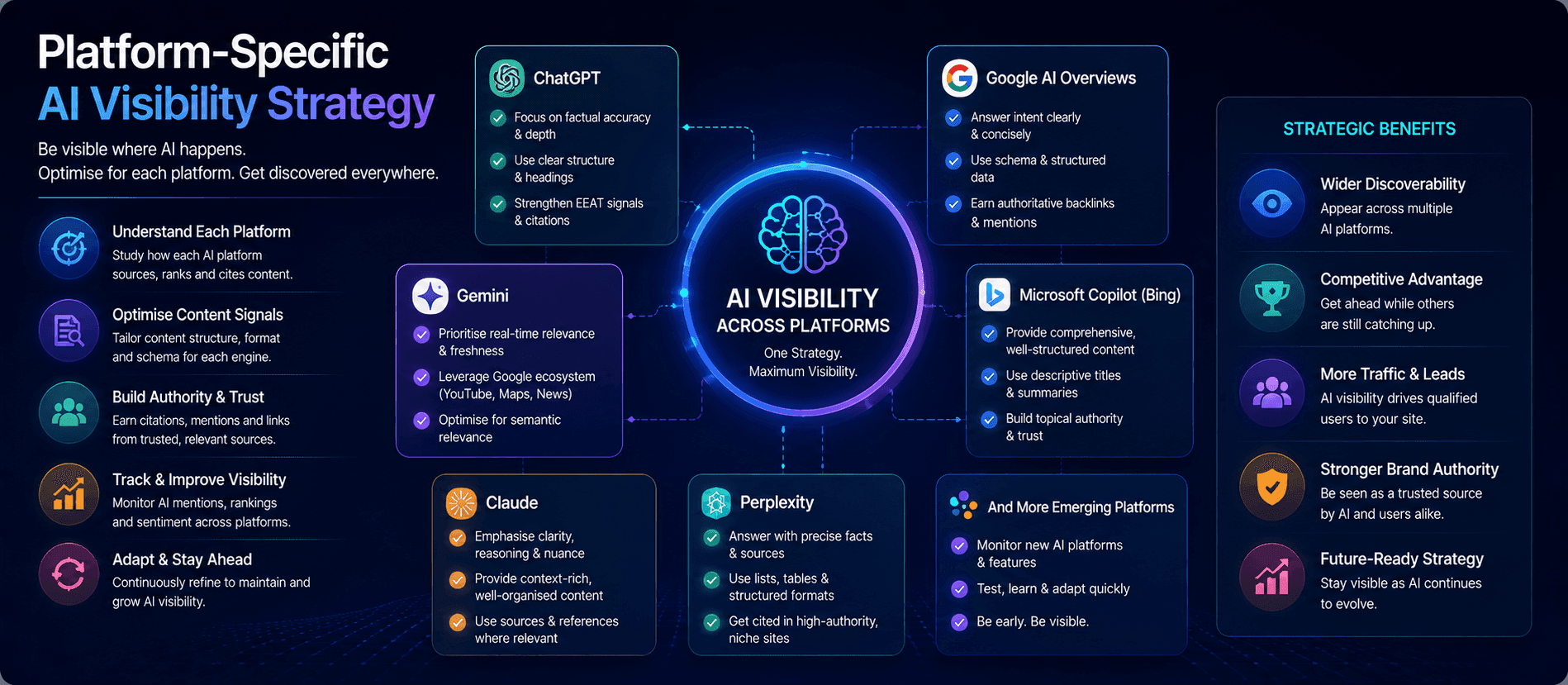 Platform-Specific AI Visibility Strategy
