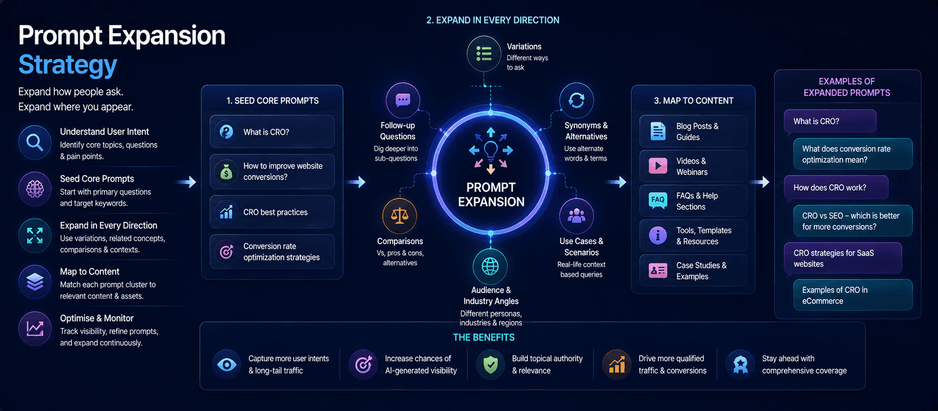 Prompt Expansion Strategy