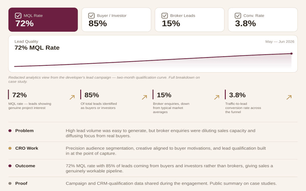 Slashed CPL by 22% While Tripling Qualified Real Estate Leads